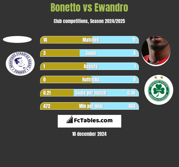 Bonetto vs Ewandro h2h player stats