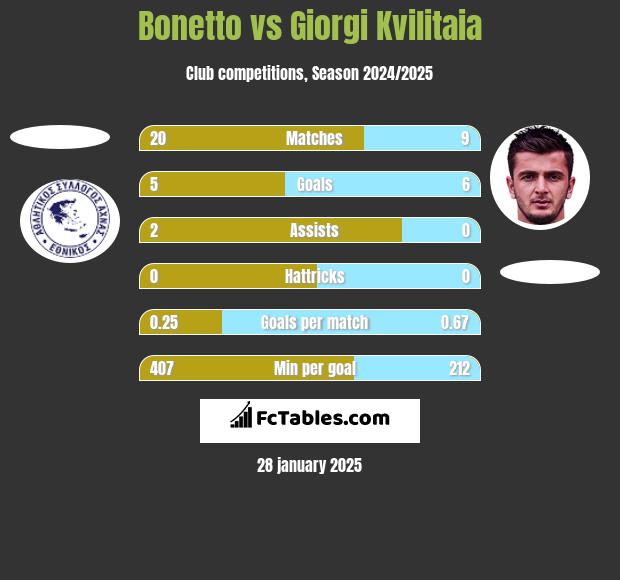 Bonetto vs Giorgi Kvilitaia h2h player stats