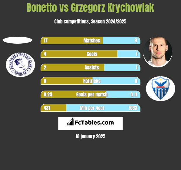 Bonetto vs Grzegorz Krychowiak h2h player stats