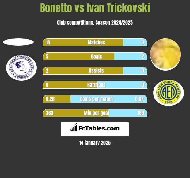 Bonetto vs Ivan Trickovski h2h player stats