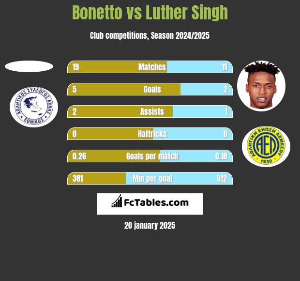 Bonetto vs Luther Singh h2h player stats