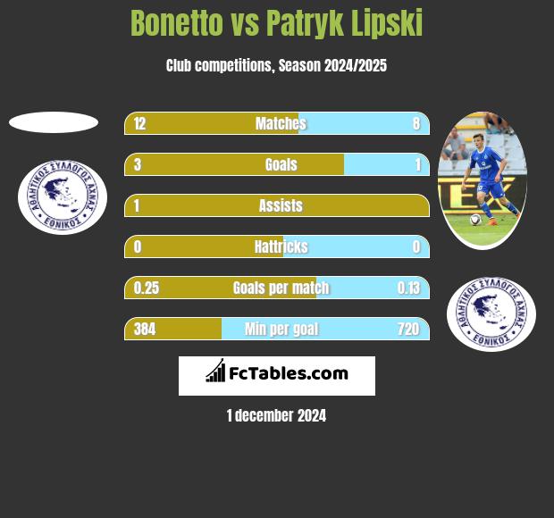 Bonetto vs Patryk Lipski h2h player stats