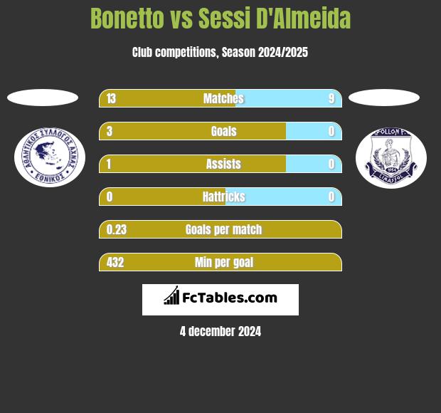 Bonetto vs Sessi D'Almeida h2h player stats