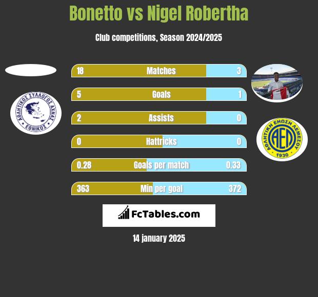 Bonetto vs Nigel Robertha h2h player stats