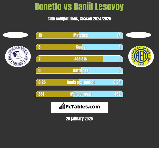 Bonetto vs Daniil Lesovoy h2h player stats