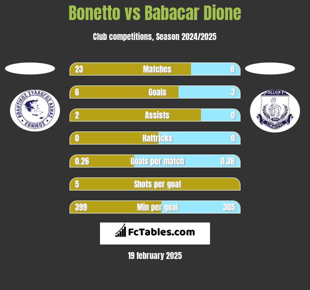 Bonetto vs Babacar Dione h2h player stats