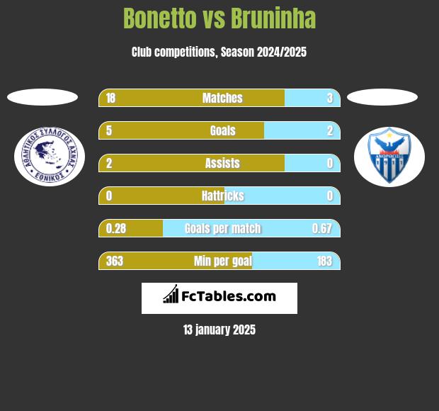 Bonetto vs Bruninha h2h player stats