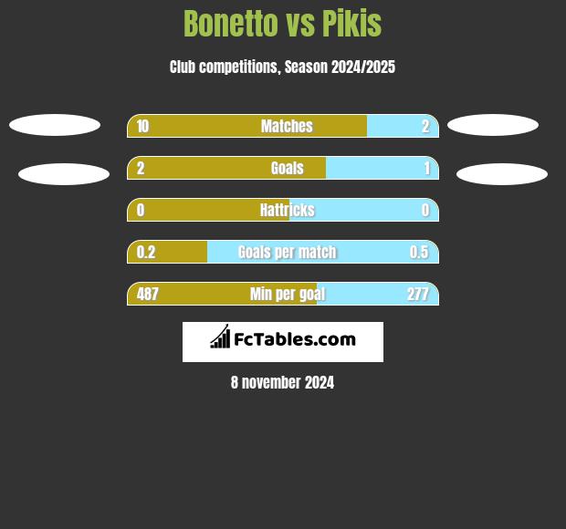 Bonetto vs Pikis h2h player stats