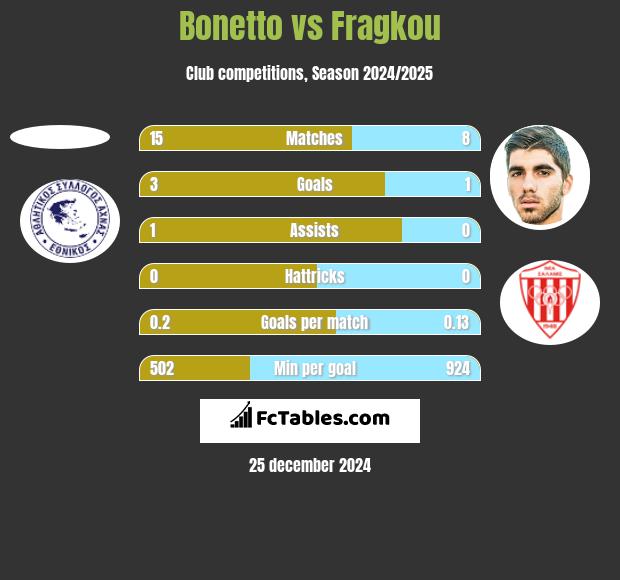 Bonetto vs Fragkou h2h player stats