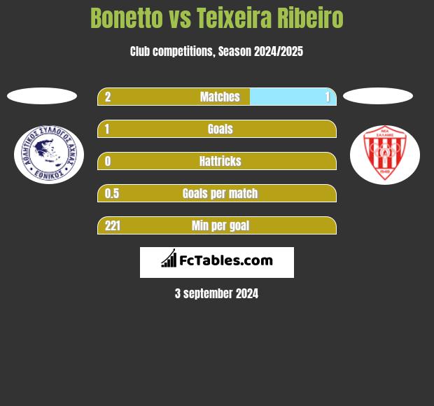 Bonetto vs Teixeira Ribeiro h2h player stats