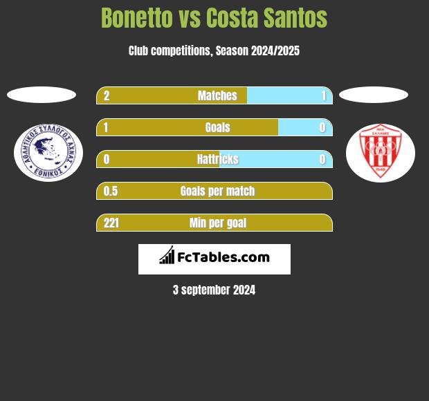 Bonetto vs Costa Santos h2h player stats