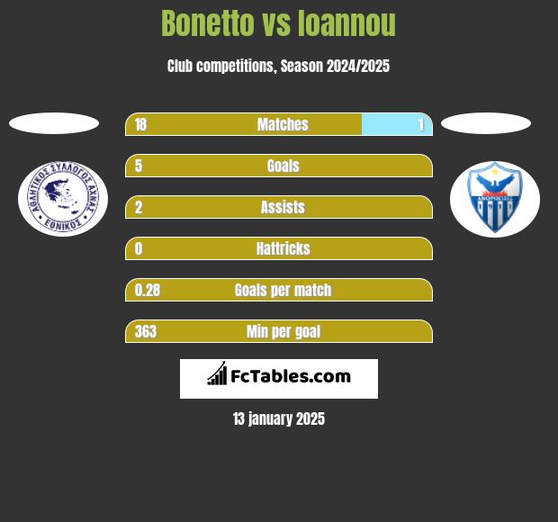 Bonetto vs Ioannou h2h player stats