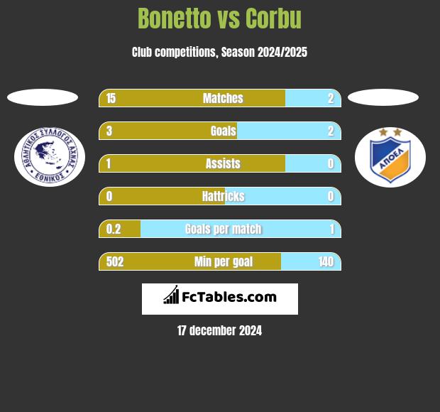 Bonetto vs Corbu h2h player stats