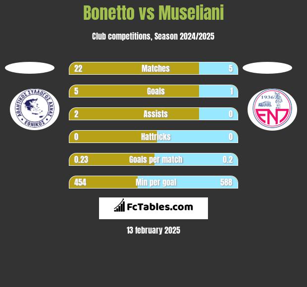 Bonetto vs Museliani h2h player stats