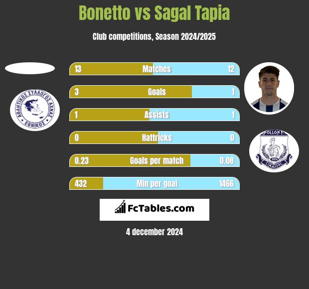 Bonetto vs Sagal Tapia h2h player stats