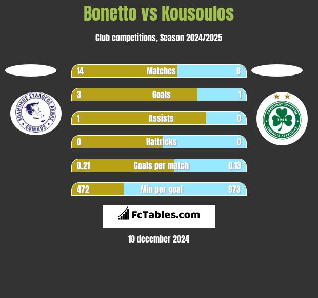 Bonetto vs Kousoulos h2h player stats