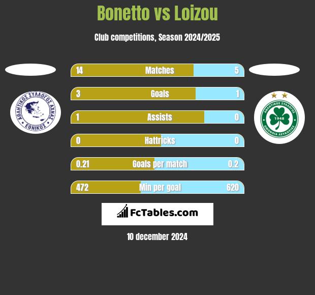 Bonetto vs Loizou h2h player stats