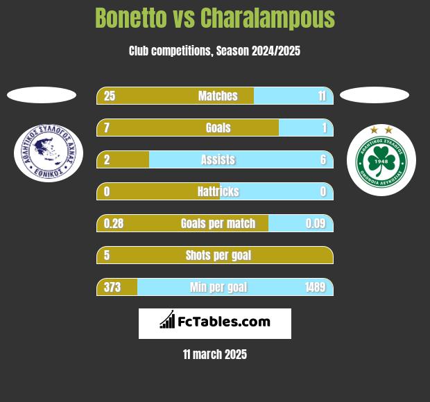 Bonetto vs Charalampous h2h player stats