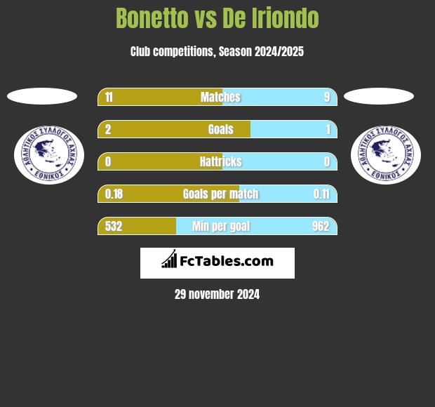 Bonetto vs De Iriondo h2h player stats