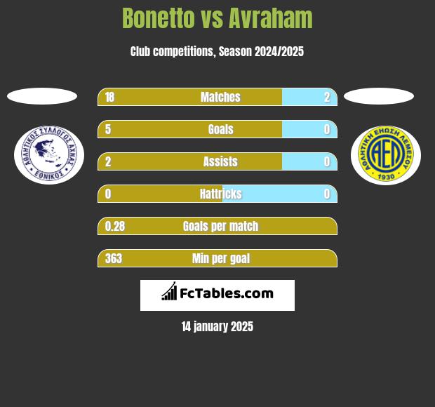 Bonetto vs Avraham h2h player stats