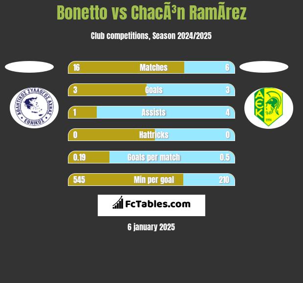 Bonetto vs ChacÃ³n RamÃ­rez h2h player stats