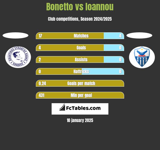 Bonetto vs Ioannou h2h player stats