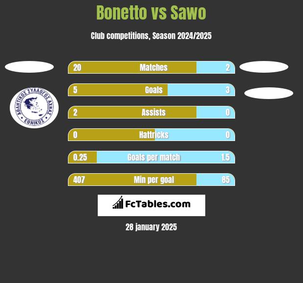 Bonetto vs Sawo h2h player stats