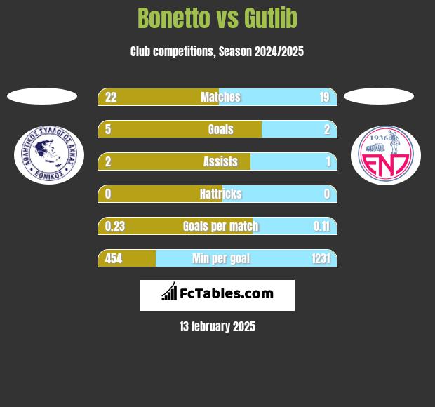 Bonetto vs Gutlib h2h player stats