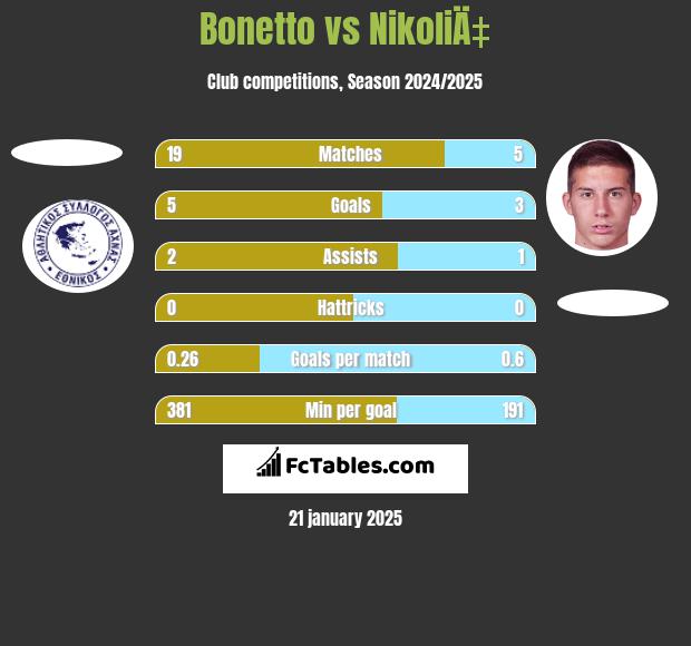 Bonetto vs NikoliÄ‡ h2h player stats