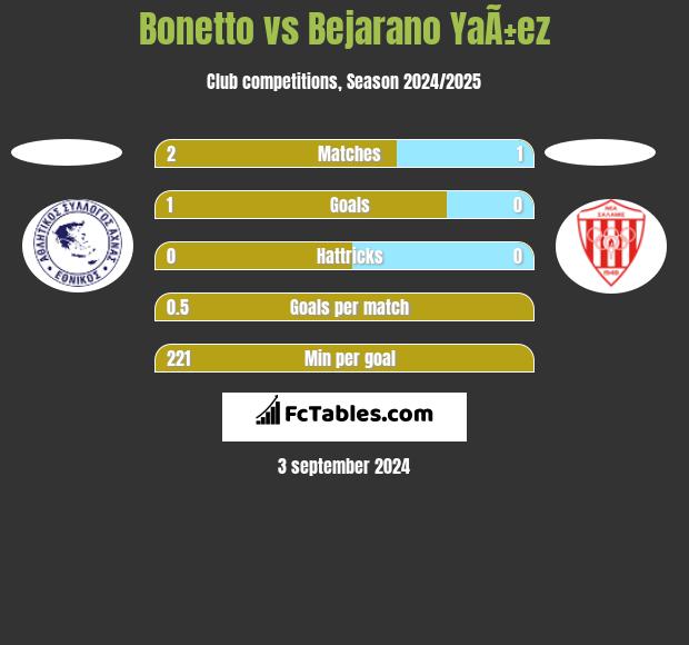 Bonetto vs Bejarano YaÃ±ez h2h player stats