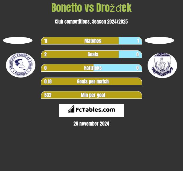 Bonetto vs Drožđek h2h player stats