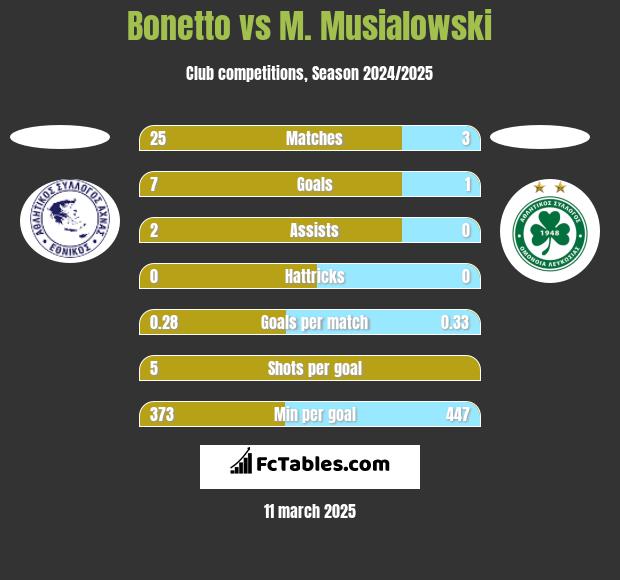 Bonetto vs M. Musialowski h2h player stats