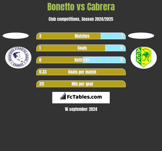 Bonetto vs Cabrera h2h player stats