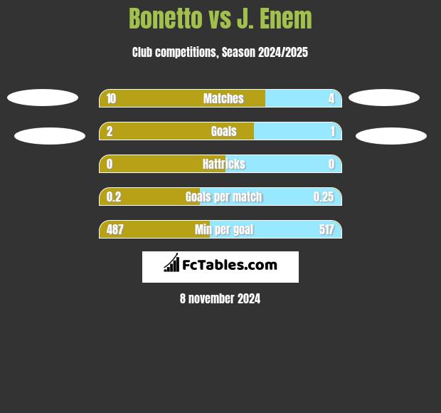 Bonetto vs J. Enem h2h player stats