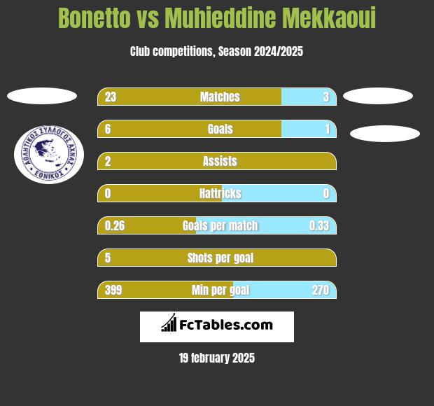 Bonetto vs Muhieddine Mekkaoui h2h player stats