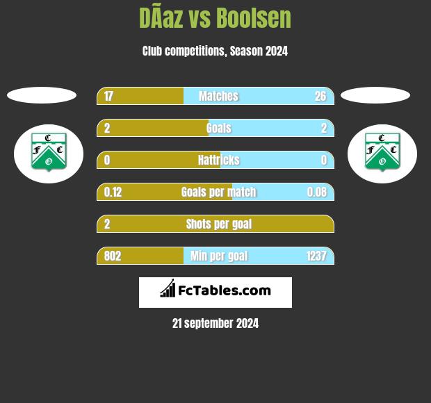 DÃ­az vs Boolsen h2h player stats