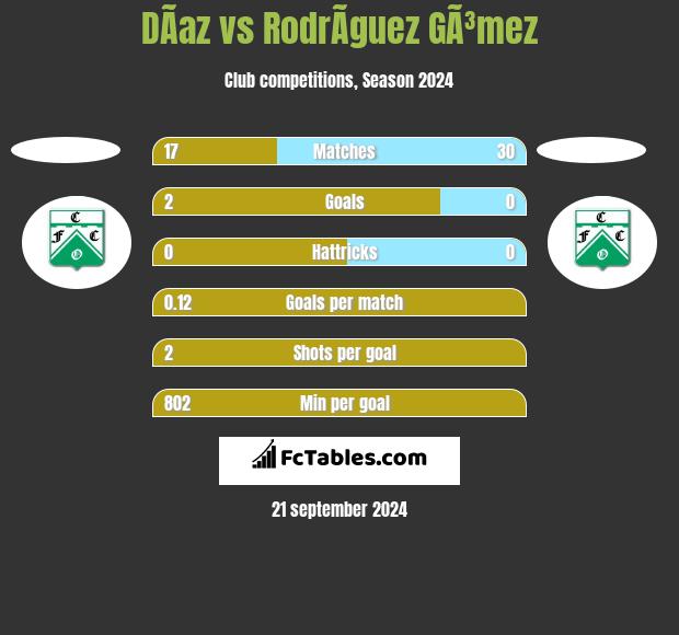 DÃ­az vs RodrÃ­guez GÃ³mez h2h player stats