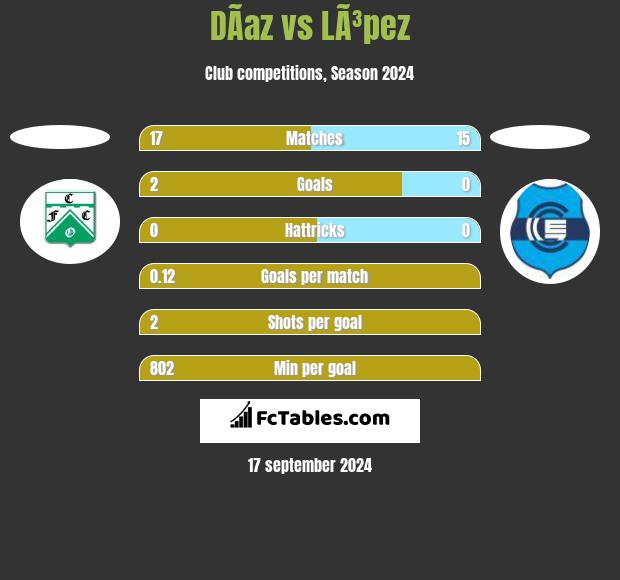 DÃ­az vs LÃ³pez h2h player stats