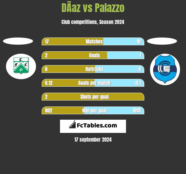 DÃ­az vs Palazzo h2h player stats