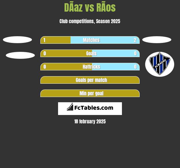 DÃ­az vs RÃ­os h2h player stats