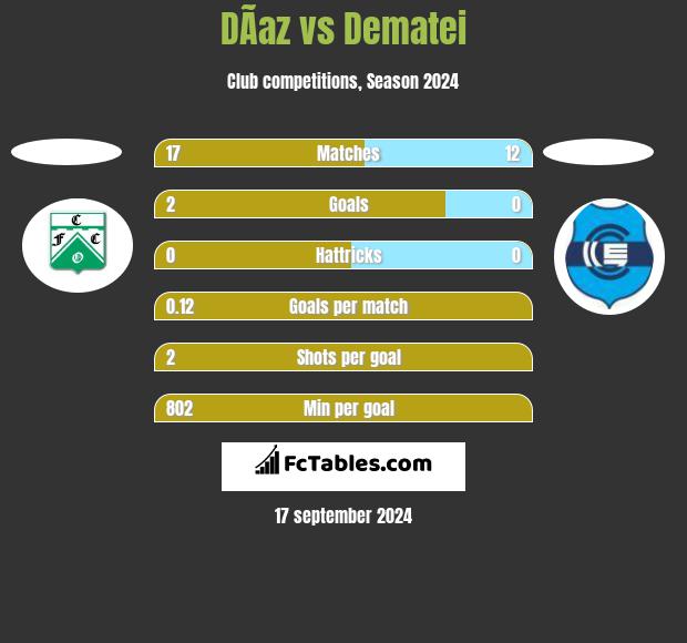 DÃ­az vs Dematei h2h player stats