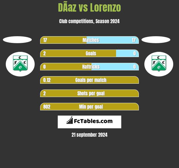 DÃ­az vs Lorenzo h2h player stats