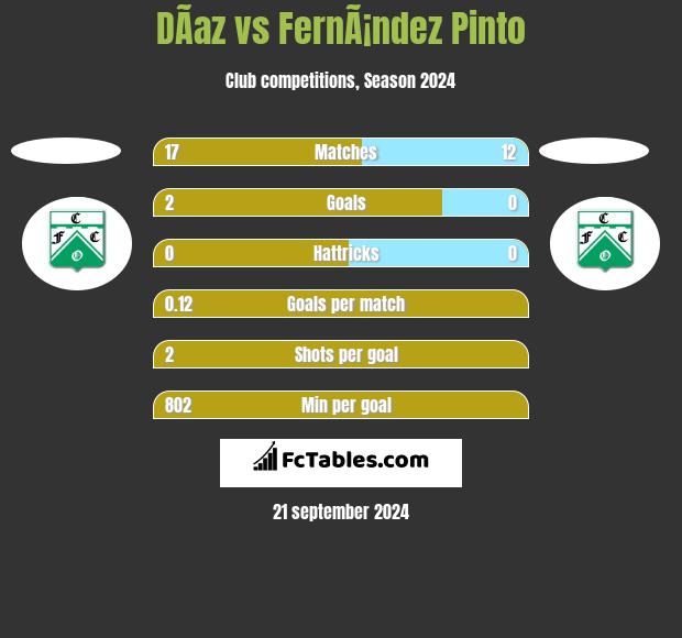 DÃ­az vs FernÃ¡ndez Pinto h2h player stats