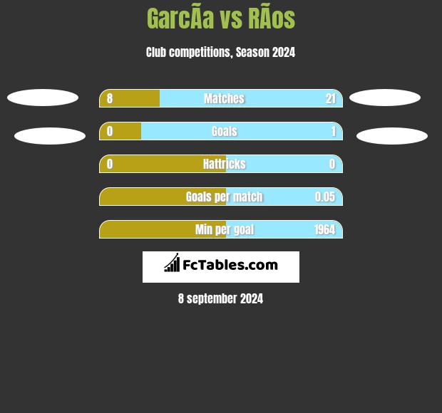 GarcÃ­a vs RÃ­os h2h player stats