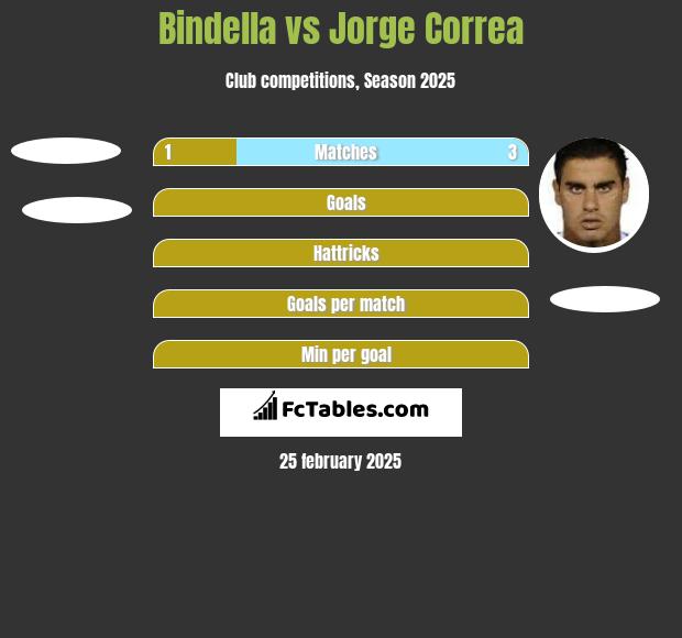 Bindella vs Jorge Correa h2h player stats