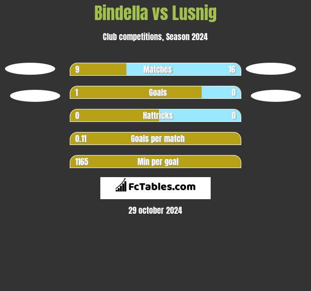 Bindella vs Lusnig h2h player stats