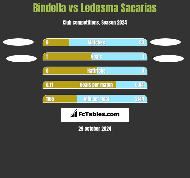 Bindella vs Ledesma Sacarias h2h player stats