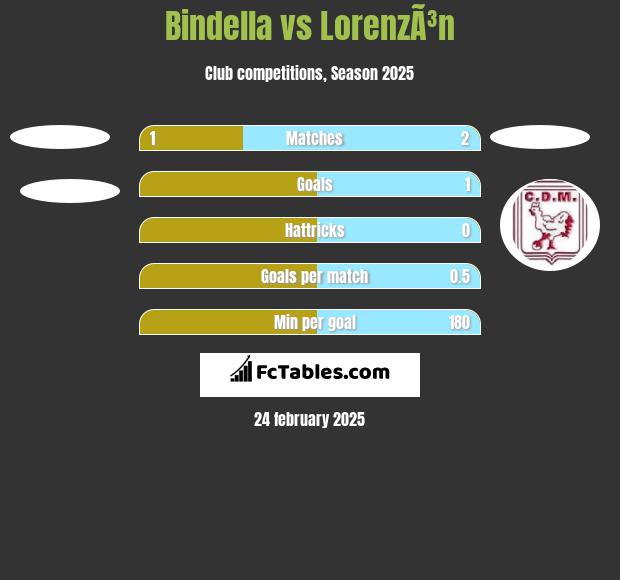 Bindella vs LorenzÃ³n h2h player stats