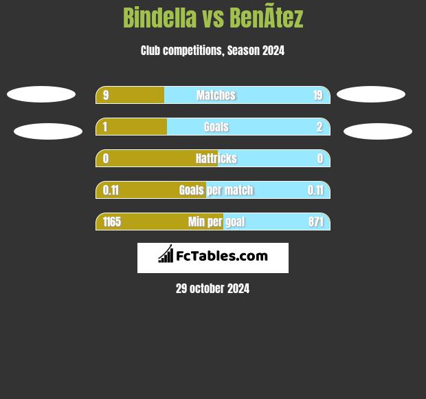 Bindella vs BenÃ­tez h2h player stats