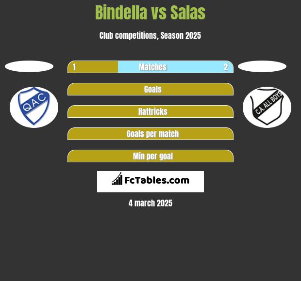 Bindella vs Salas h2h player stats